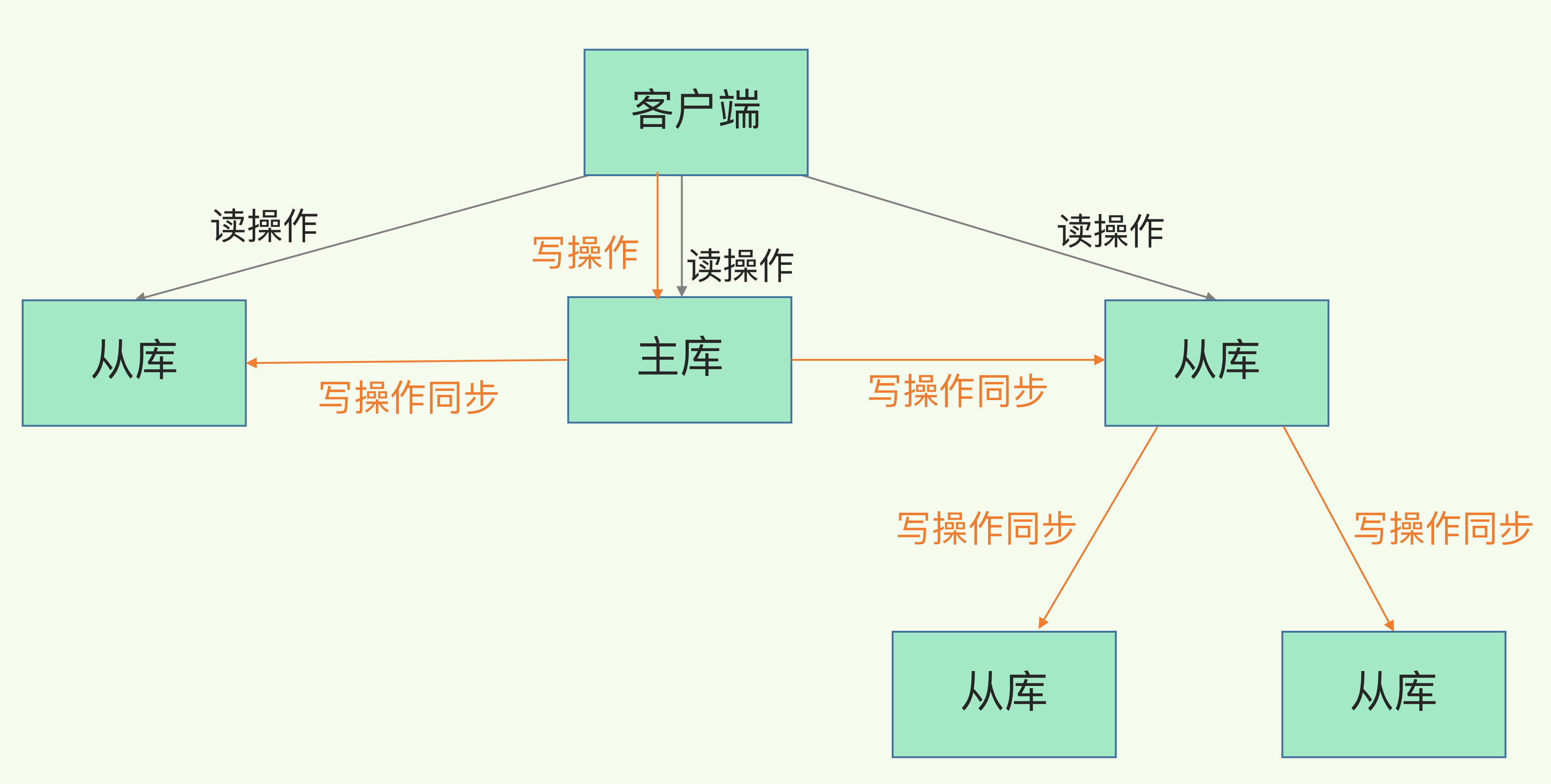 Redis主从从模式