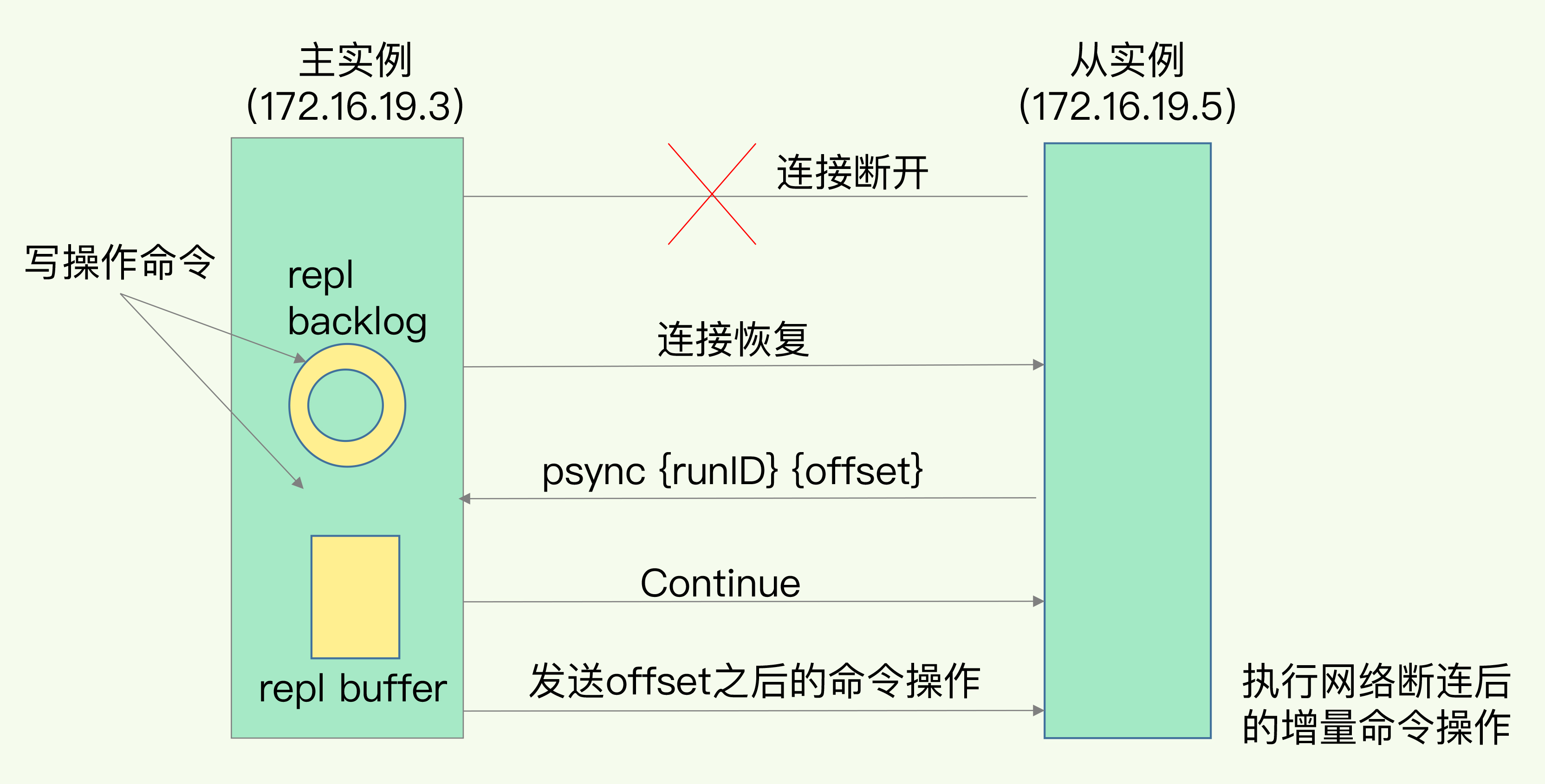 Redis增量复制的流程图