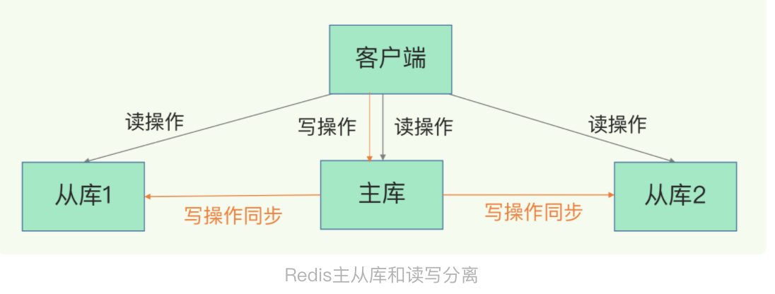 Redis读写分离架构