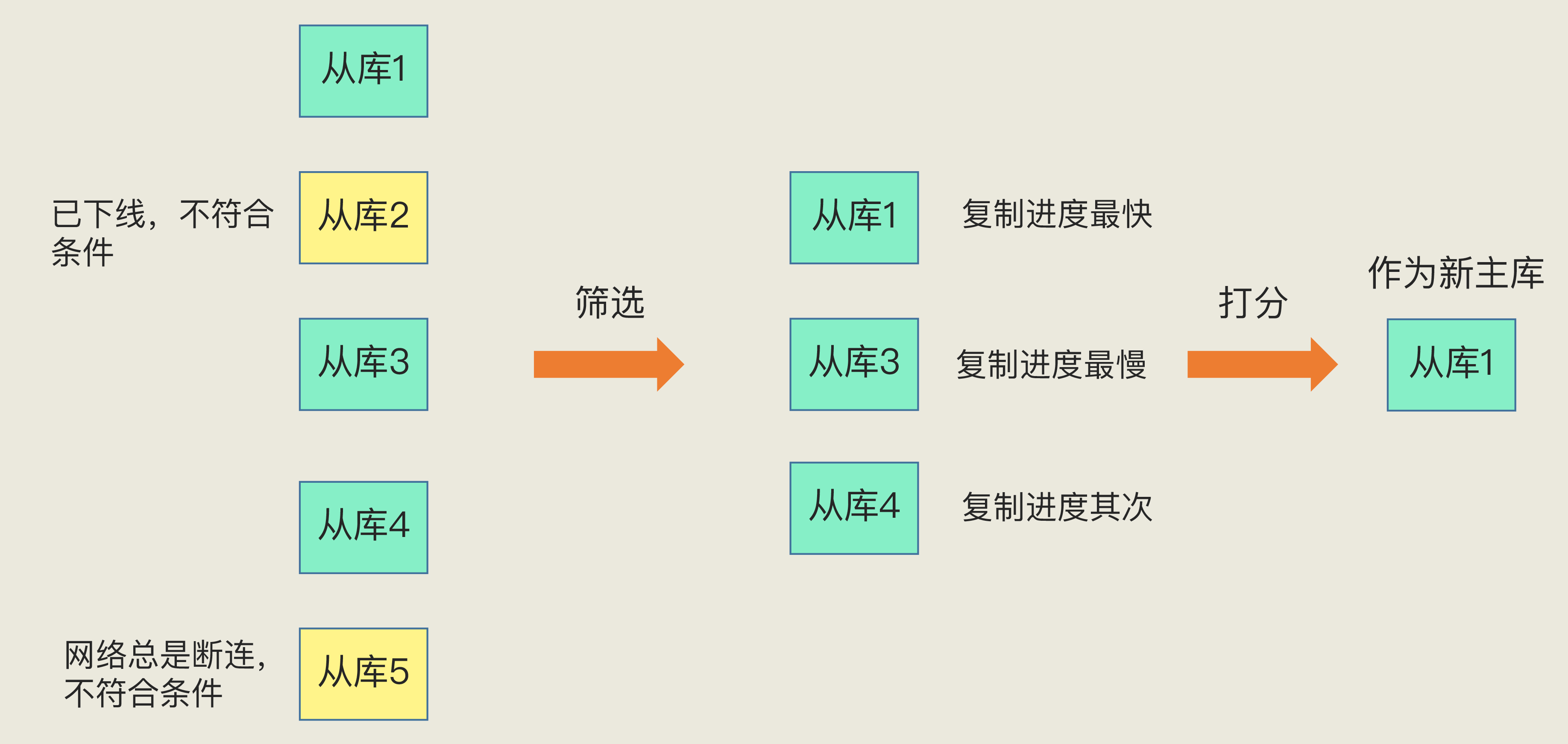 Redis哨兵选主筛选评分